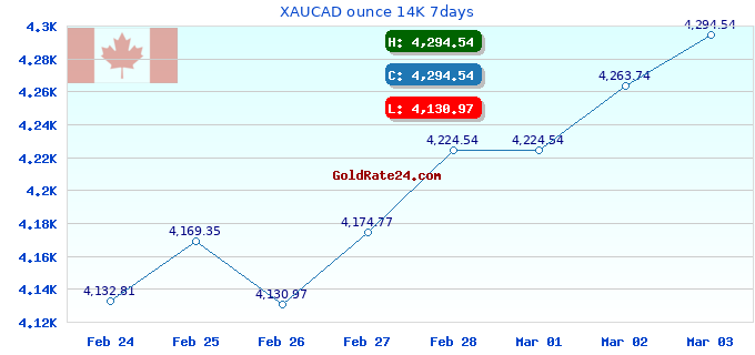 XAUCAD ounce 14K 7days