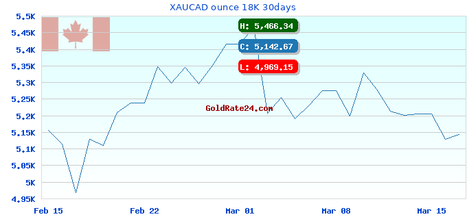 XAUCAD ounce 18K 30days