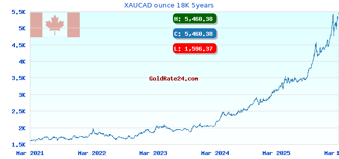 XAUCAD ounce 18K 5years