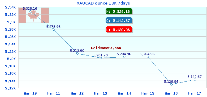 XAUCAD ounce 18K 7days