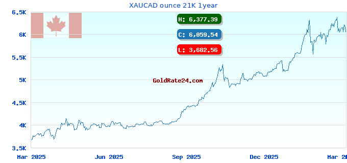 XAUCAD ounce 21K 1year