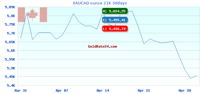 XAUCAD ounce 21K 30days