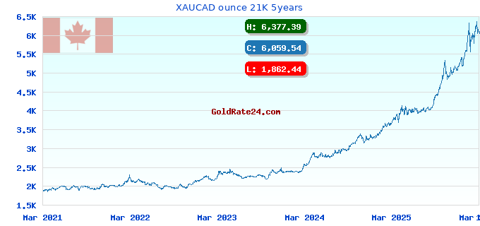 XAUCAD ounce 21K 5years