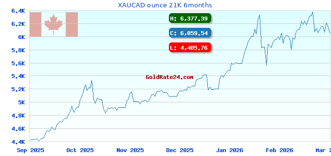 XAUCAD ounce 21K 6months