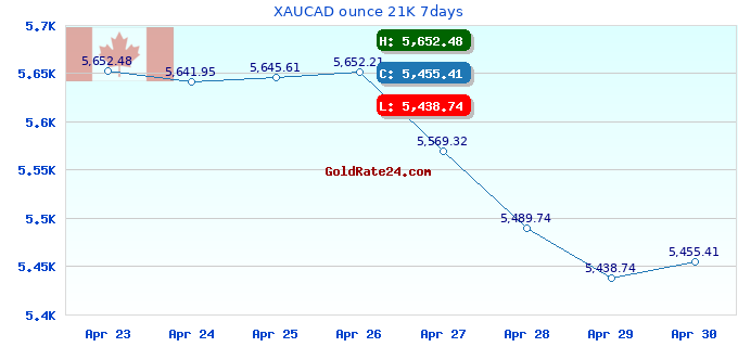 XAUCAD ounce 21K 7days