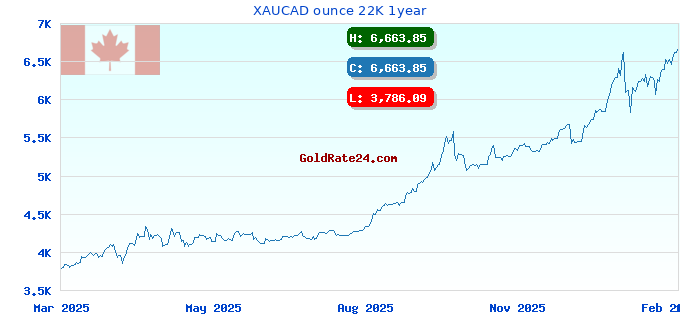 XAUCAD ounce 22K 1year