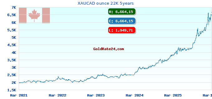 XAUCAD ounce 22K 5years