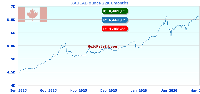 XAUCAD ounce 22K 6months