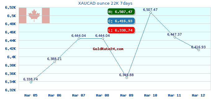XAUCAD ounce 22K 7days