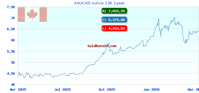XAUCAD ounce 23K 1year