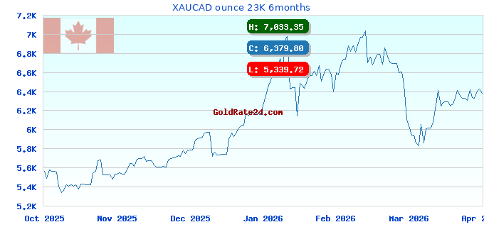 XAUCAD ounce 23K 6months