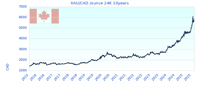 XAU/CAD /ounce 24K 10years
