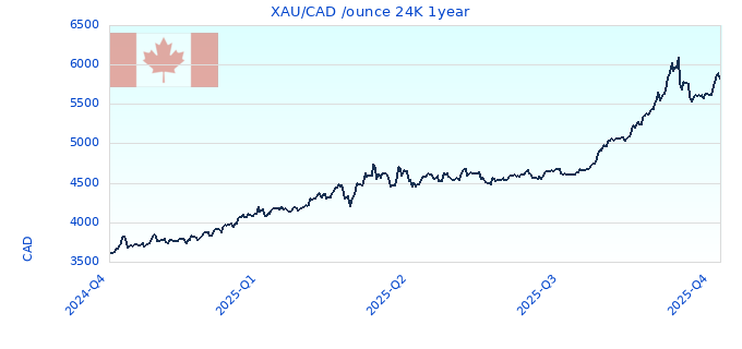 XAU/CAD /ounce 24K 1year