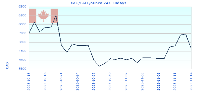 XAU/CAD /ounce 24K 30days