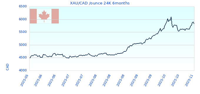 XAU/CAD /ounce 24K 6months