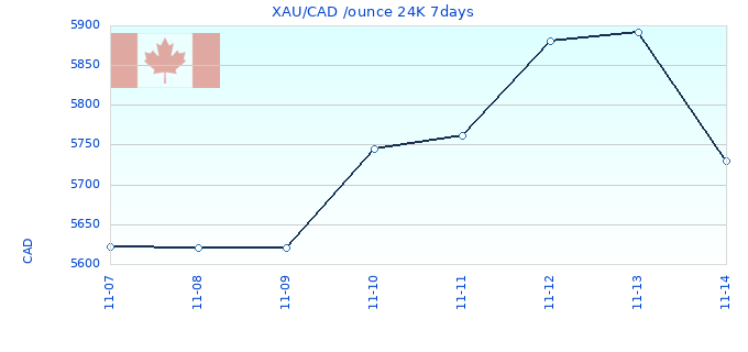 XAU/CAD /ounce 24K 7days