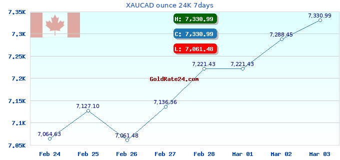 XAUCAD ounce 24K 7days