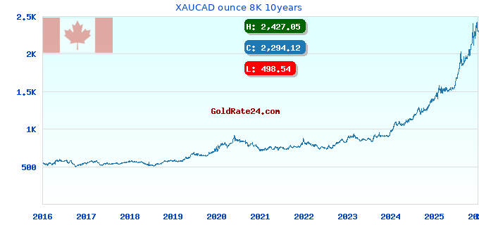 XAUCAD ounce 8K 10years