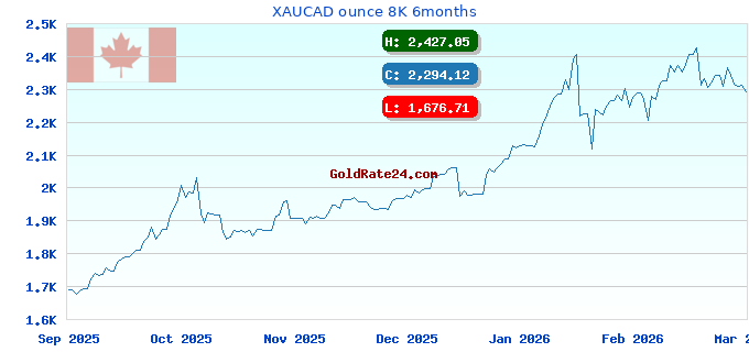 XAUCAD ounce 8K 6months