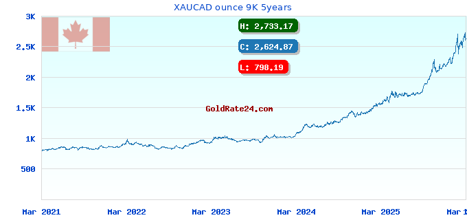 XAUCAD ounce 9K 5years
