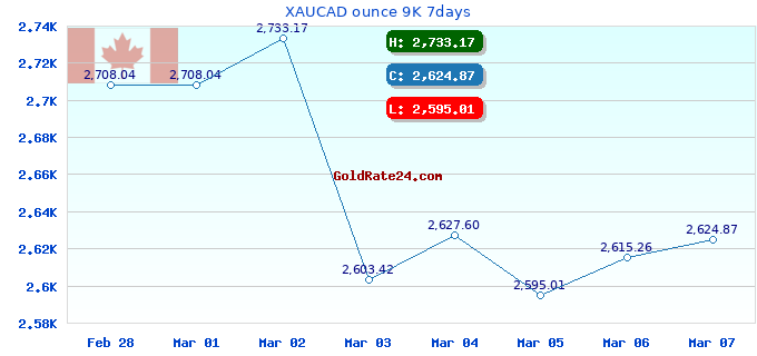 XAUCAD ounce 9K 7days