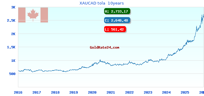 XAUCAD tola  10years