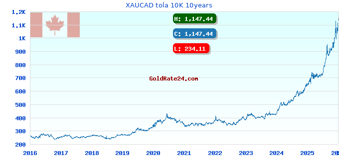 XAUCAD tola 10K 10years
