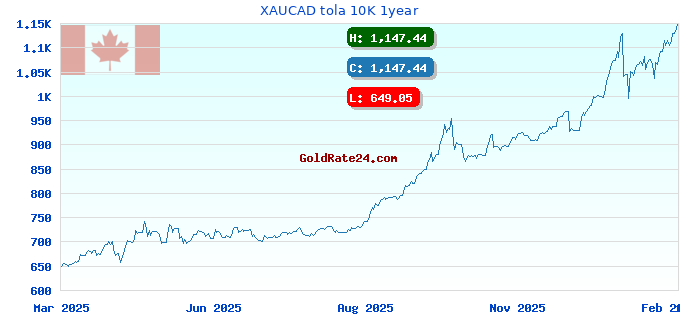 XAUCAD tola 10K 1year