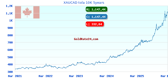 XAUCAD tola 10K 5years