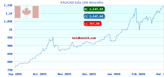 XAUCAD tola 10K 6months