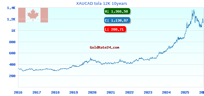 XAUCAD tola 12K 10years