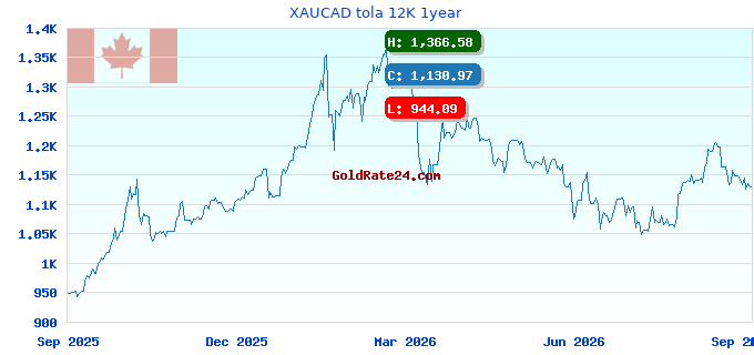 XAUCAD tola 12K 1year