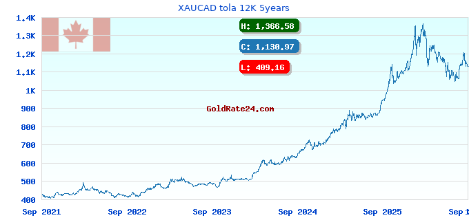 XAUCAD tola 12K 5years