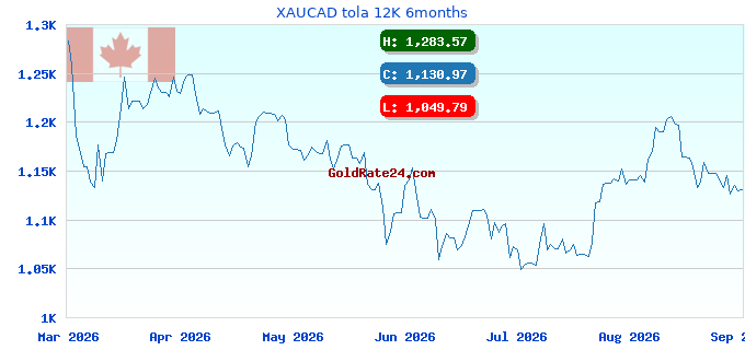 XAUCAD tola 12K 6months