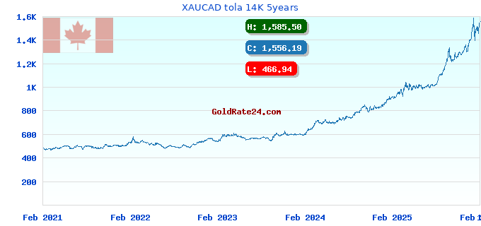 XAUCAD tola 14K 5years