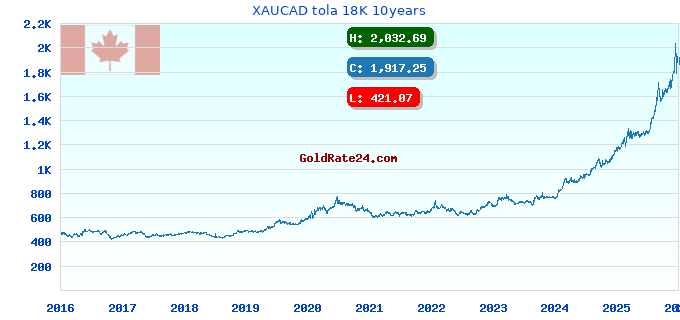 XAUCAD tola 18K 10years