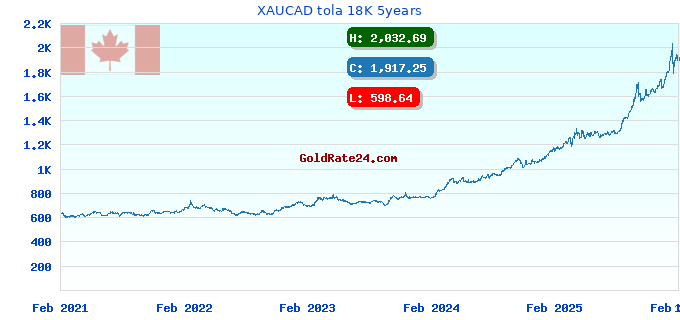 XAUCAD tola 18K 5years