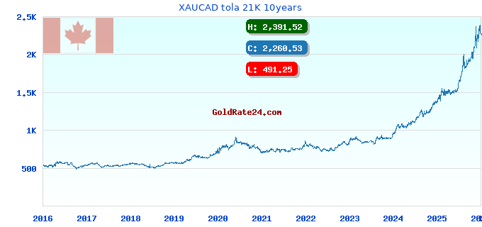 XAUCAD tola 21K 10years