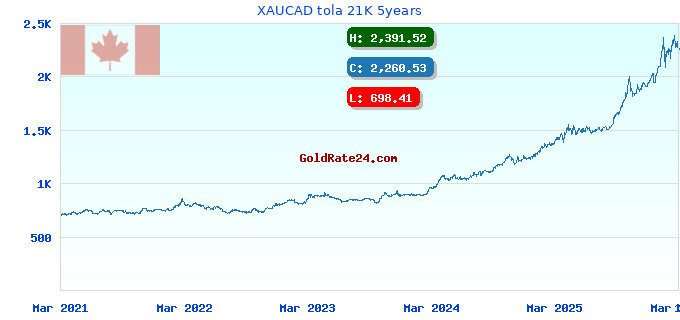 XAUCAD tola 21K 5years