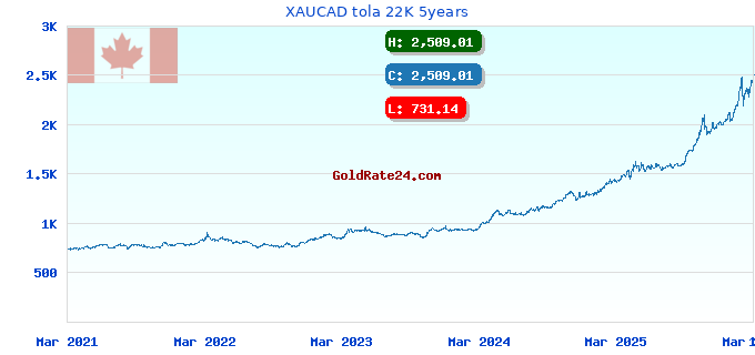 XAUCAD tola 22K 5years