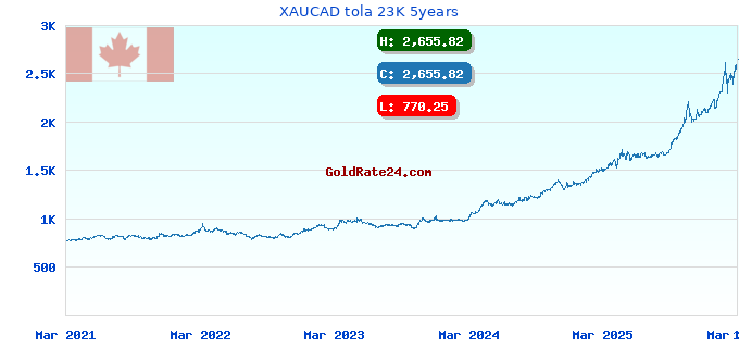 XAUCAD tola 23K 5years