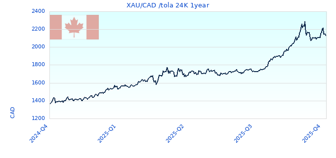 XAU/CAD /tola 24K 1year
