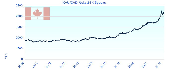 XAU/CAD /tola 24K 5years