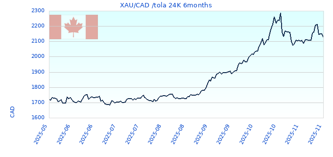 XAU/CAD /tola 24K 6months