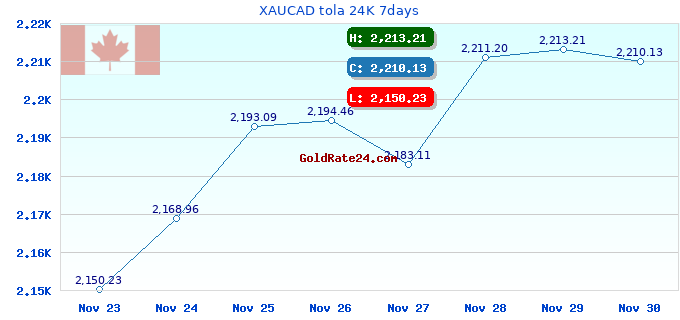 XAUCAD tola 24K 7days