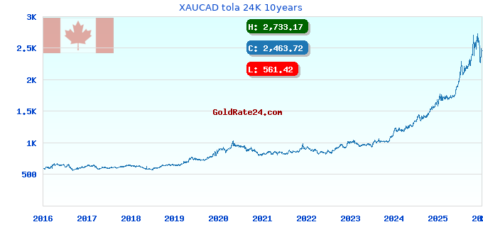 XAUCAD tola 24K 10years