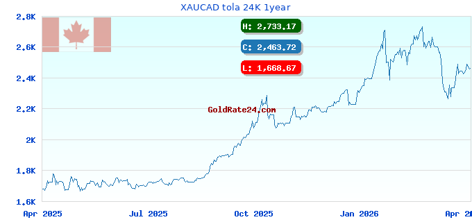XAUCAD tola 24K 1year