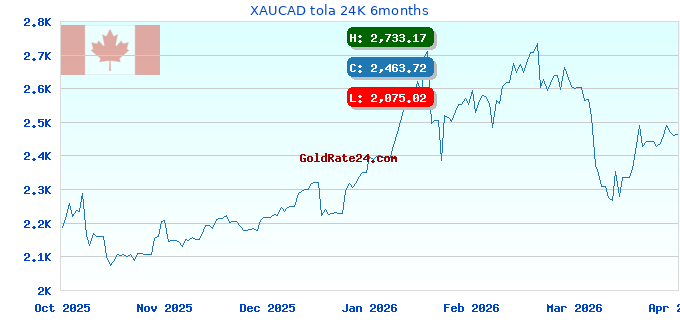 XAUCAD tola 24K 6months