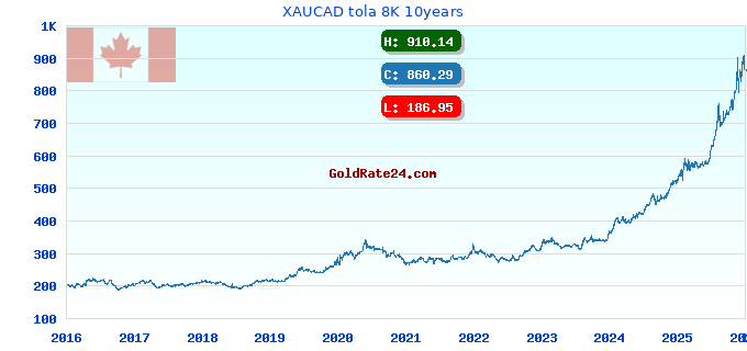 XAUCAD tola 8K 10years