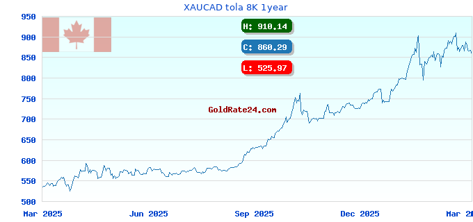 XAUCAD tola 8K 1year